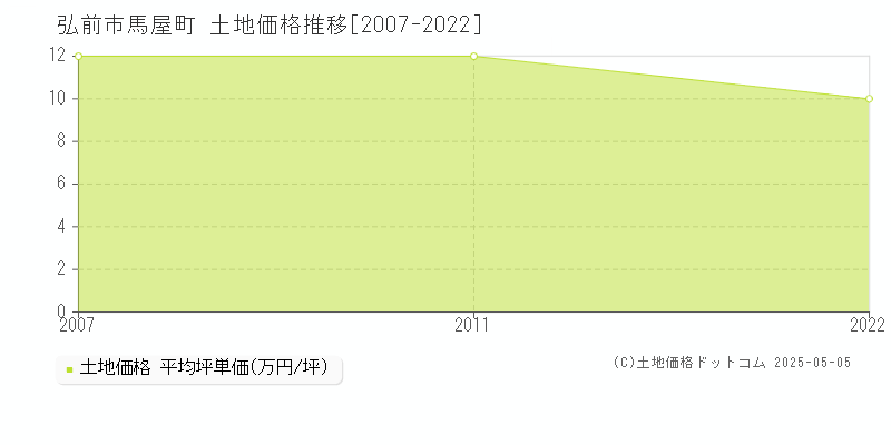 弘前市馬屋町の土地価格推移グラフ 