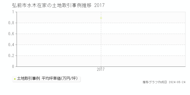 弘前市水木在家の土地価格推移グラフ 