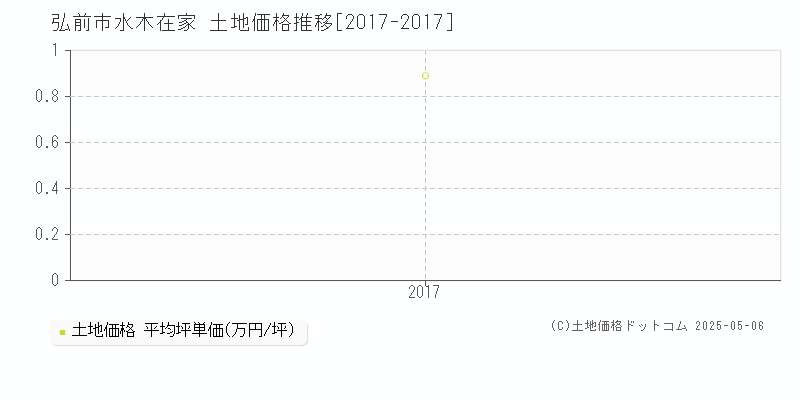 水木在家(弘前市)の土地価格推移グラフ(坪単価)[2017-2017年]