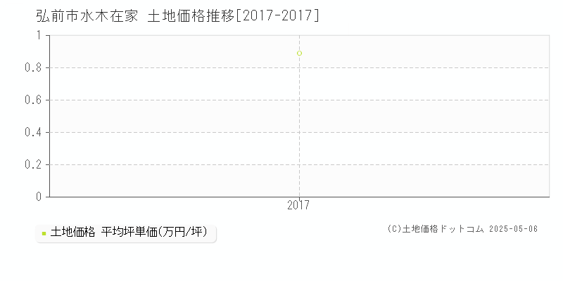 弘前市水木在家の土地価格推移グラフ 