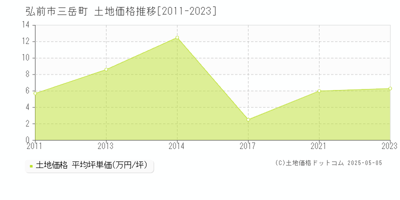 三岳町(弘前市)の土地価格推移グラフ(坪単価)[2011-2023年]