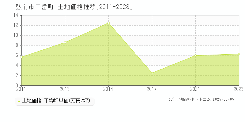 弘前市三岳町の土地価格推移グラフ 