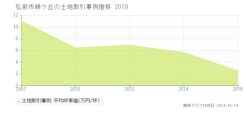 弘前市緑ケ丘の土地価格推移グラフ 