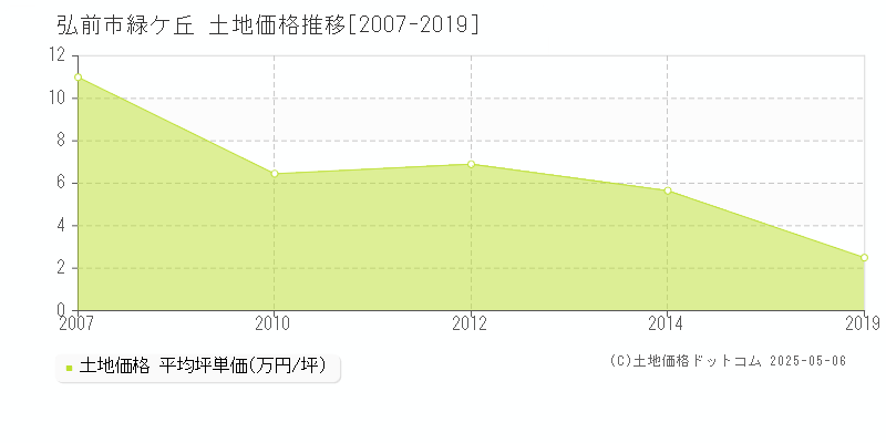 緑ケ丘(弘前市)の土地価格推移グラフ(坪単価)[2007-2019年]