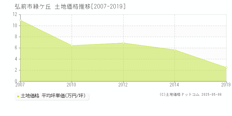 弘前市緑ケ丘の土地価格推移グラフ 