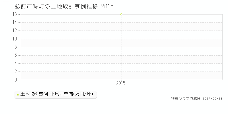 弘前市緑町の土地価格推移グラフ 