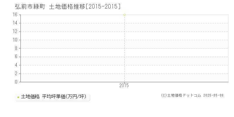 弘前市緑町の土地価格推移グラフ 