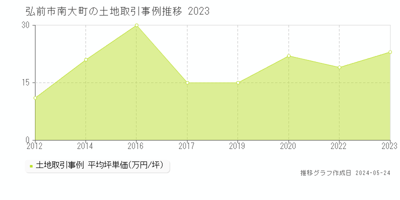 弘前市南大町の土地価格推移グラフ 