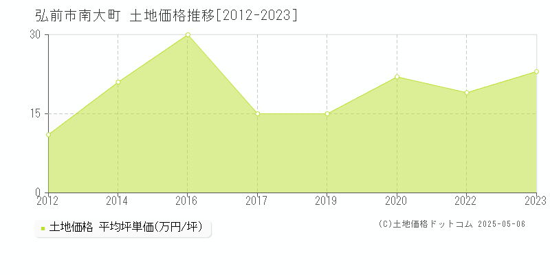 弘前市南大町の土地価格推移グラフ 