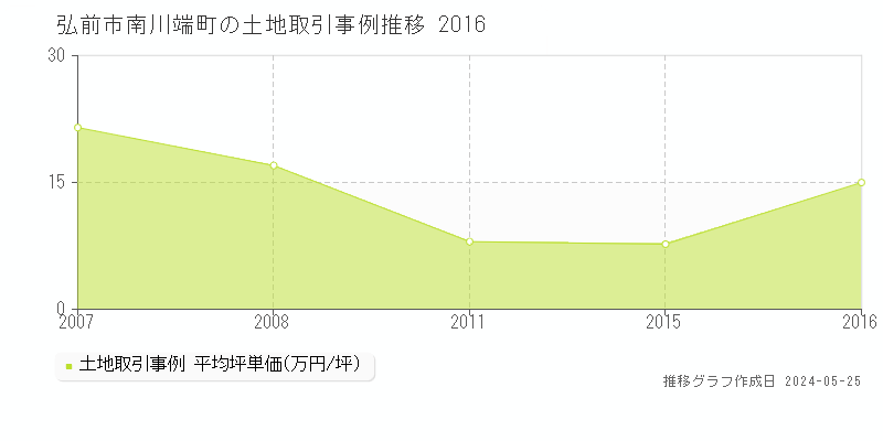 弘前市南川端町の土地価格推移グラフ 