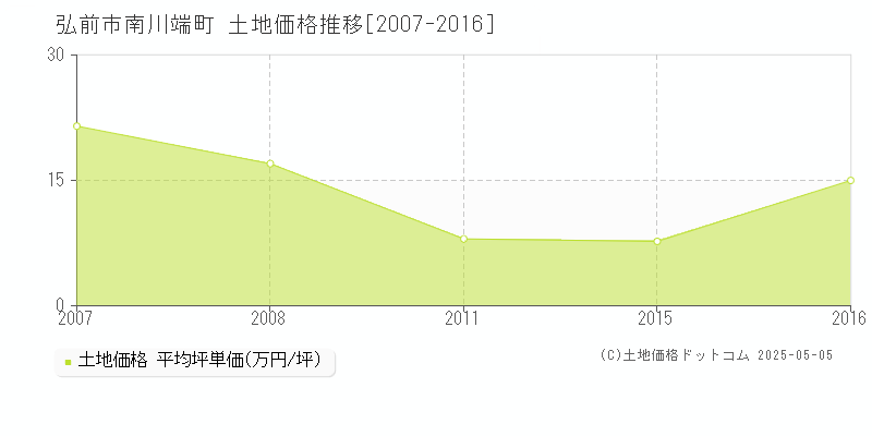 南川端町(弘前市)の土地価格推移グラフ(坪単価)[2007-2016年]