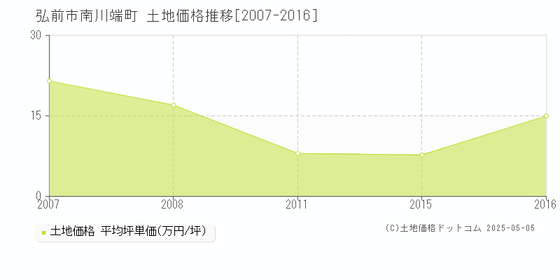 弘前市南川端町の土地価格推移グラフ 