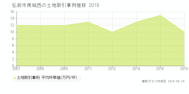 弘前市南城西の土地価格推移グラフ 