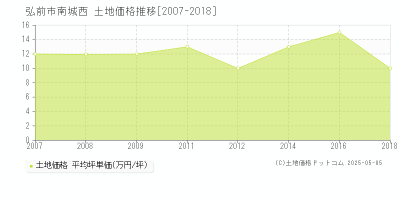 南城西(弘前市)の土地価格推移グラフ(坪単価)[2007-2018年]