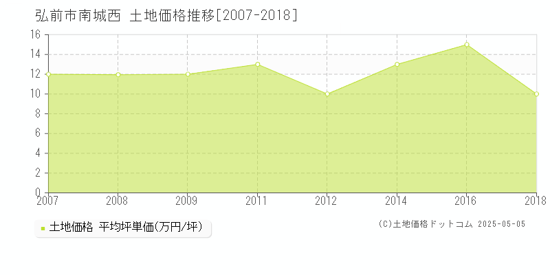 弘前市南城西の土地価格推移グラフ 