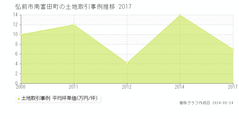 弘前市南富田町の土地価格推移グラフ 