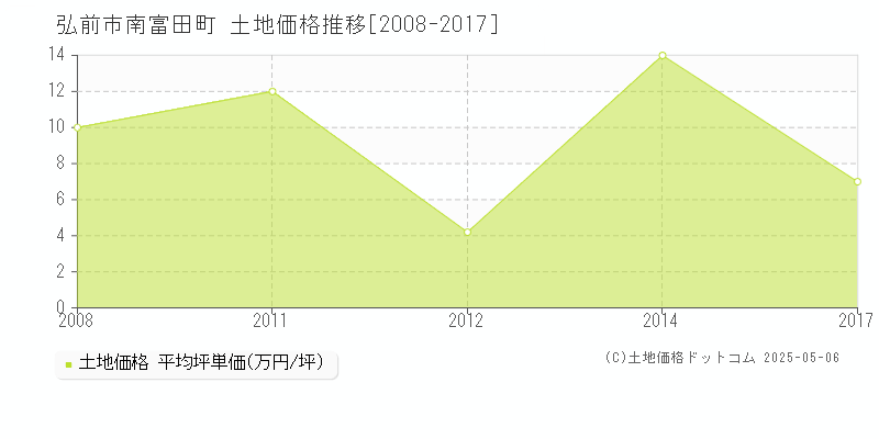 南富田町(弘前市)の土地価格推移グラフ(坪単価)[2008-2017年]
