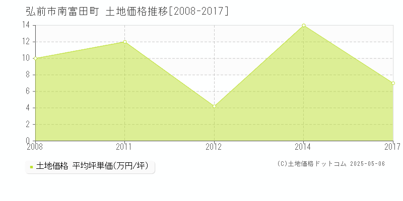 弘前市南富田町の土地価格推移グラフ 