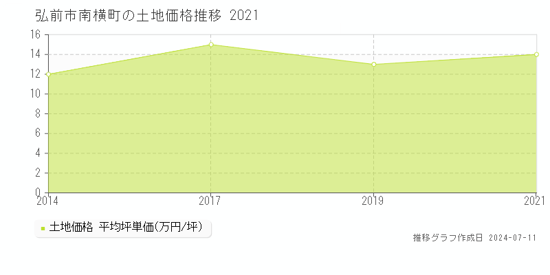弘前市南横町の土地価格推移グラフ 