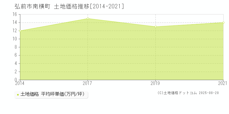 南横町(弘前市)の土地価格推移グラフ(坪単価)[2014-2021年]