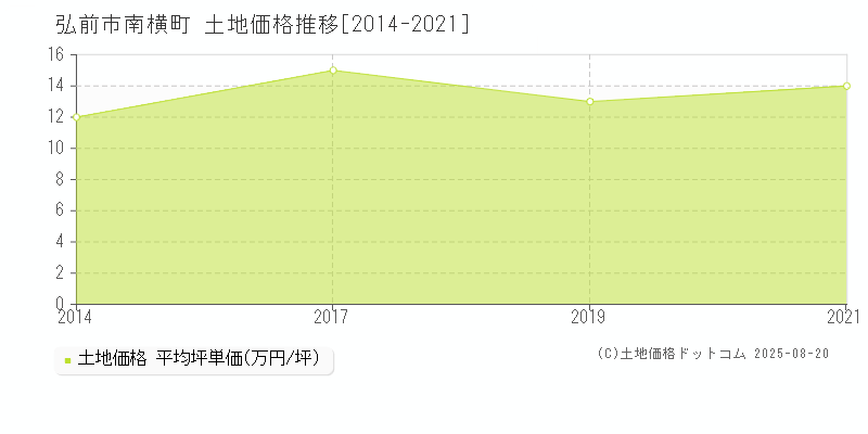 弘前市南横町の土地価格推移グラフ 