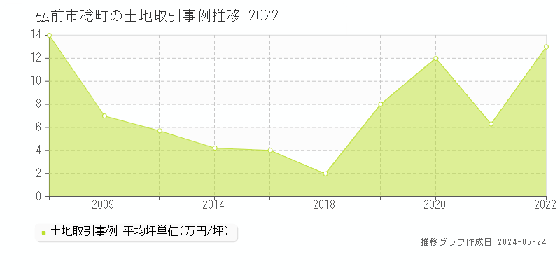 弘前市稔町の土地価格推移グラフ 