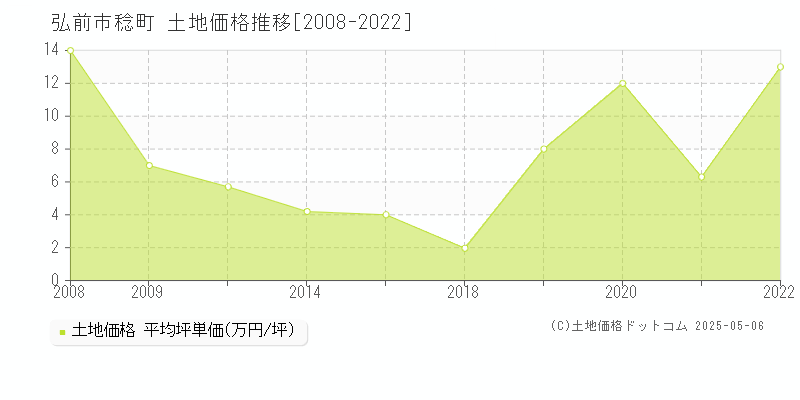 稔町(弘前市)の土地価格推移グラフ(坪単価)[2008-2022年]