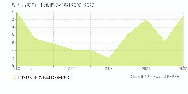 弘前市稔町の土地価格推移グラフ 