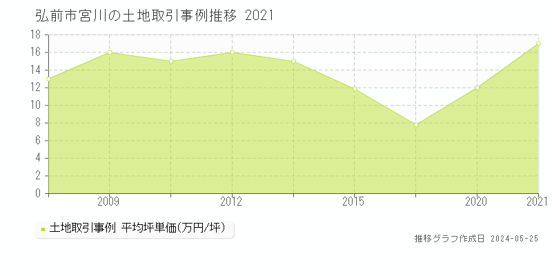 弘前市宮川の土地価格推移グラフ 