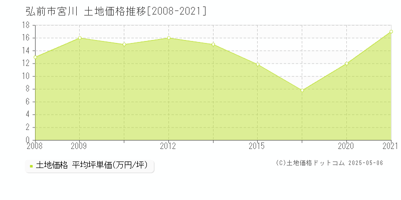 弘前市宮川の土地価格推移グラフ 