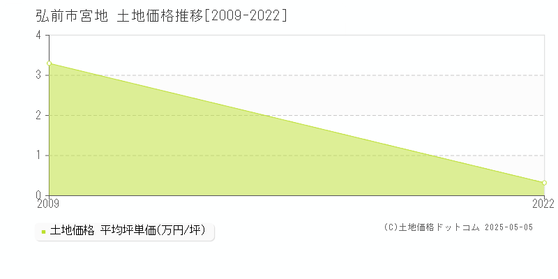 宮地(弘前市)の土地価格推移グラフ(坪単価)[2009-2022年]