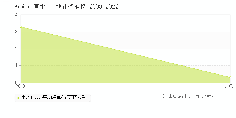 弘前市宮地の土地価格推移グラフ 