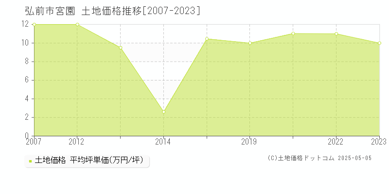 宮園(弘前市)の土地価格推移グラフ(坪単価)[2007-2023年]