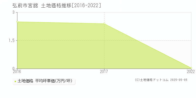宮舘(弘前市)の土地価格推移グラフ(坪単価)[2016-2022年]