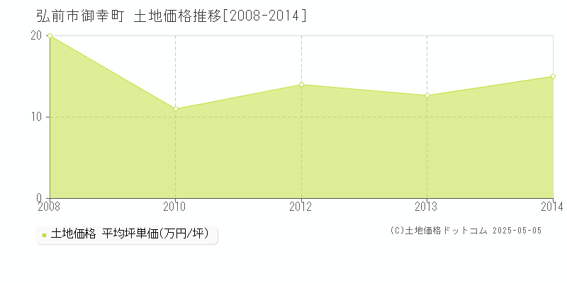 御幸町(弘前市)の土地価格推移グラフ(坪単価)[2008-2014年]