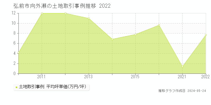 弘前市向外瀬の土地価格推移グラフ 