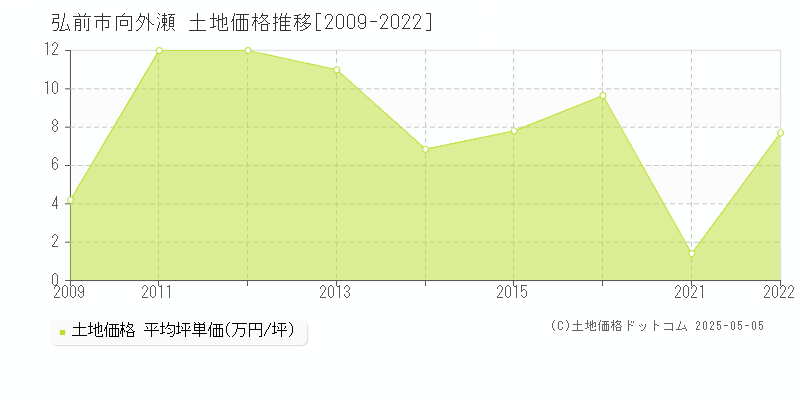向外瀬(弘前市)の土地価格推移グラフ(坪単価)[2009-2022年]