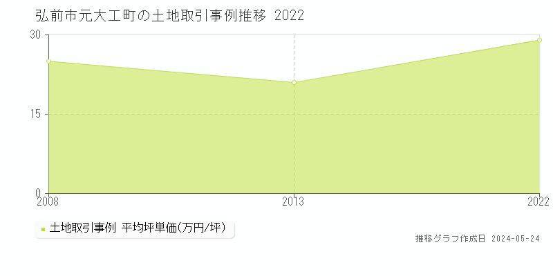 弘前市元大工町の土地価格推移グラフ 
