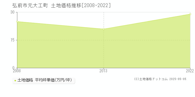 元大工町(弘前市)の土地価格推移グラフ(坪単価)[2008-2022年]