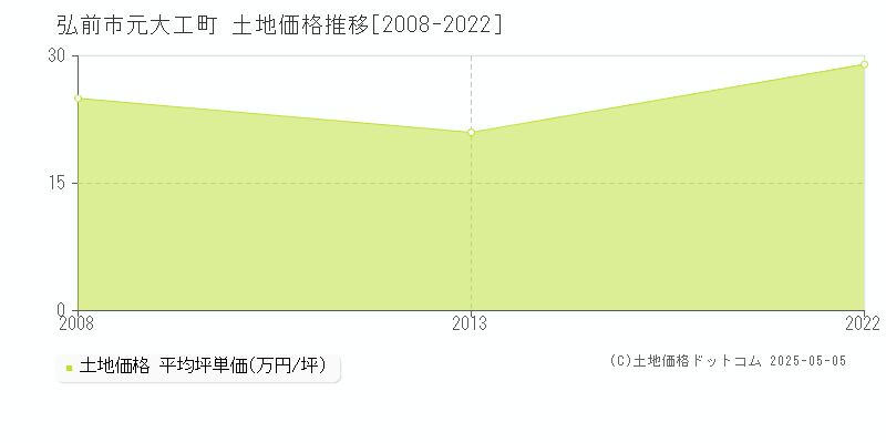 弘前市元大工町の土地価格推移グラフ 