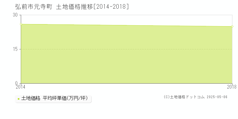 元寺町(弘前市)の土地価格推移グラフ(坪単価)[2014-2018年]