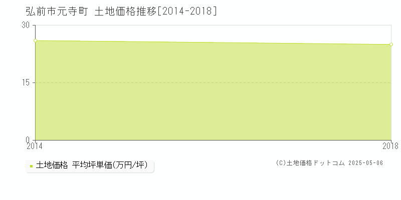 弘前市元寺町の土地価格推移グラフ 