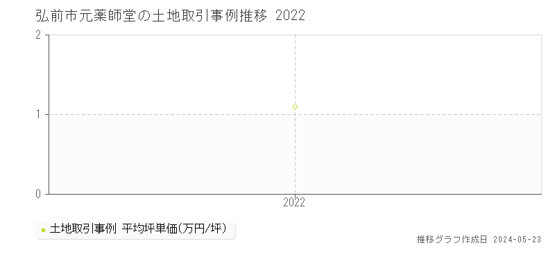 弘前市元薬師堂の土地価格推移グラフ 