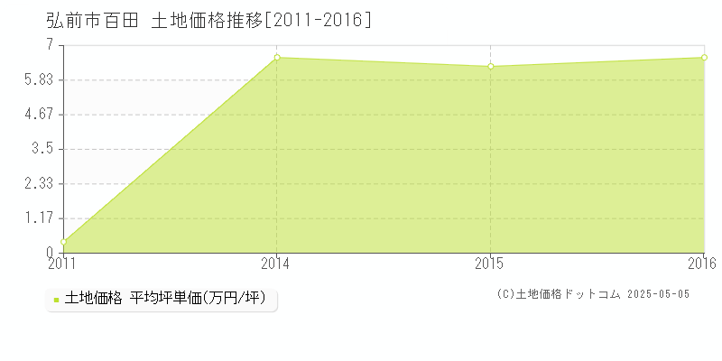 百田(弘前市)の土地価格推移グラフ(坪単価)[2011-2016年]