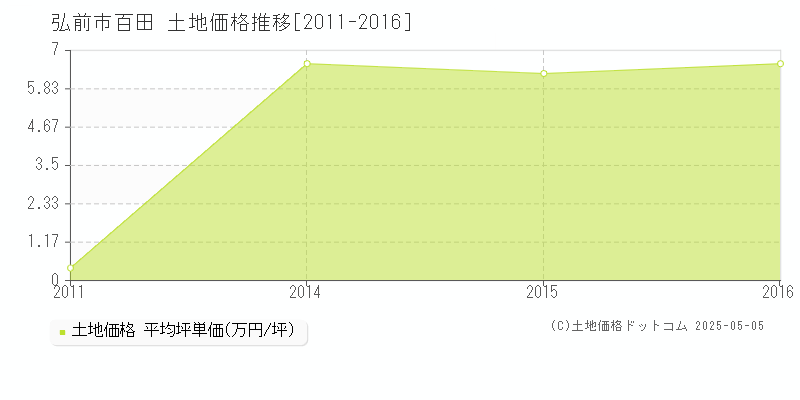 弘前市百田の土地価格推移グラフ 