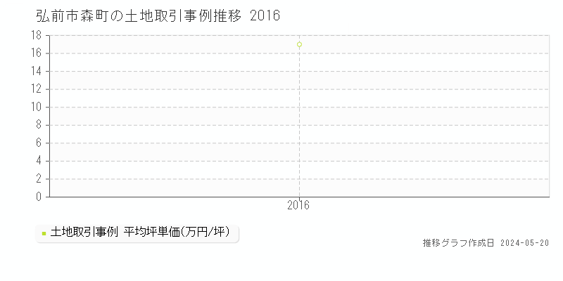 弘前市森町の土地価格推移グラフ 