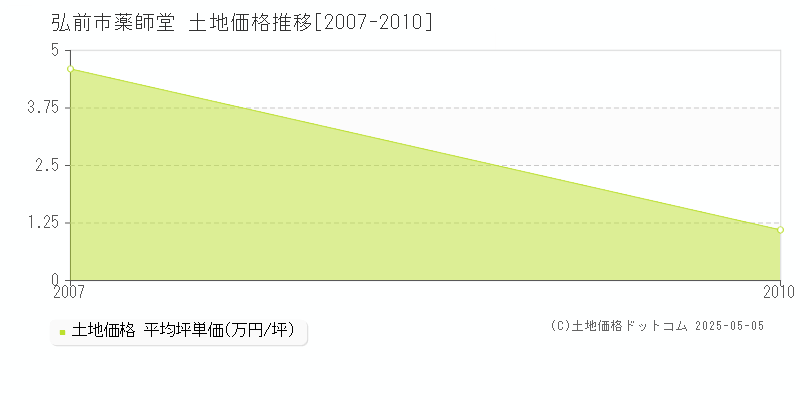 薬師堂(弘前市)の土地価格推移グラフ(坪単価)[2007-2010年]