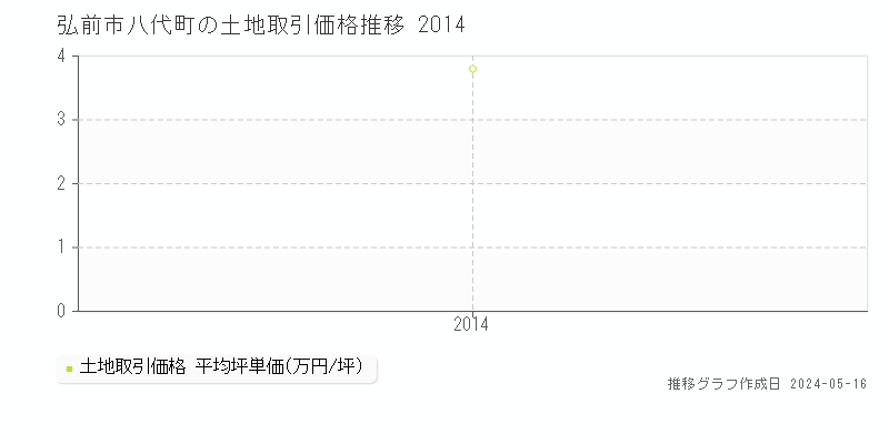 弘前市八代町の土地価格推移グラフ 