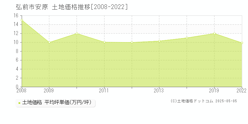 安原(弘前市)の土地価格推移グラフ(坪単価)[2008-2022年]