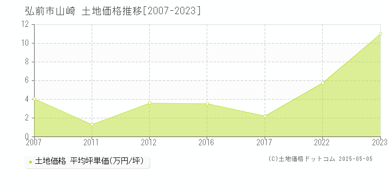 山崎(弘前市)の土地価格推移グラフ(坪単価)[2007-2023年]